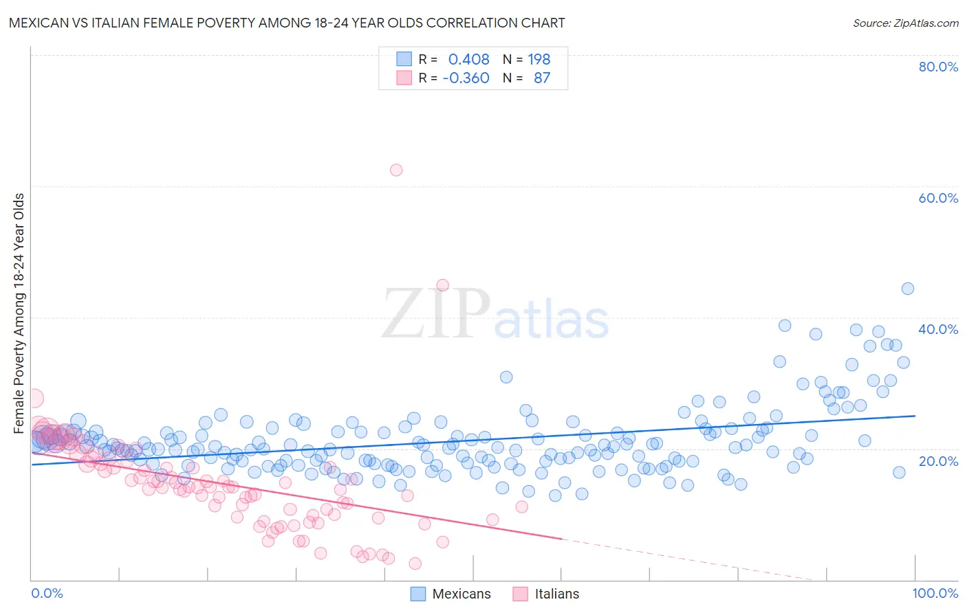 Mexican vs Italian Female Poverty Among 18-24 Year Olds