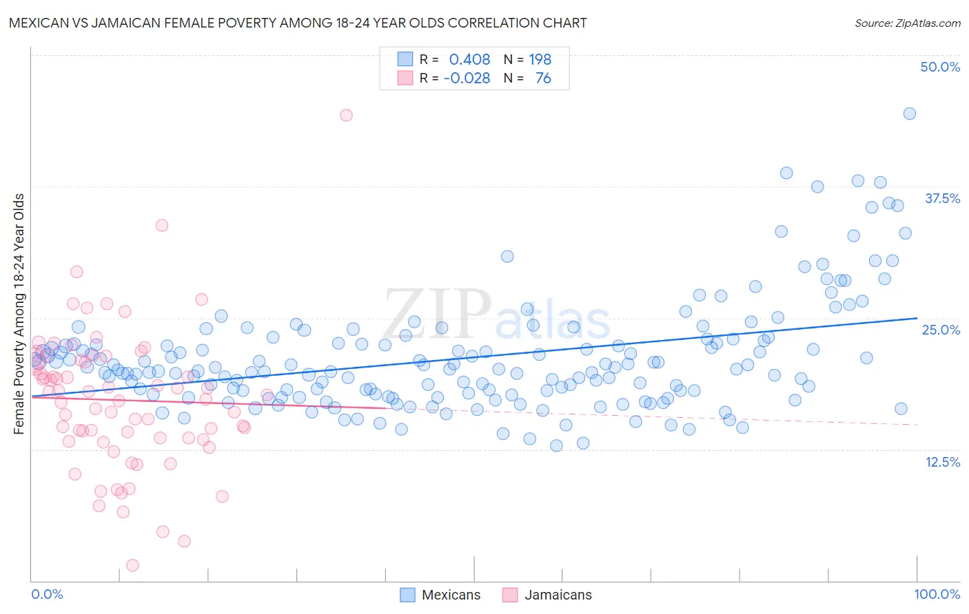 Mexican vs Jamaican Female Poverty Among 18-24 Year Olds