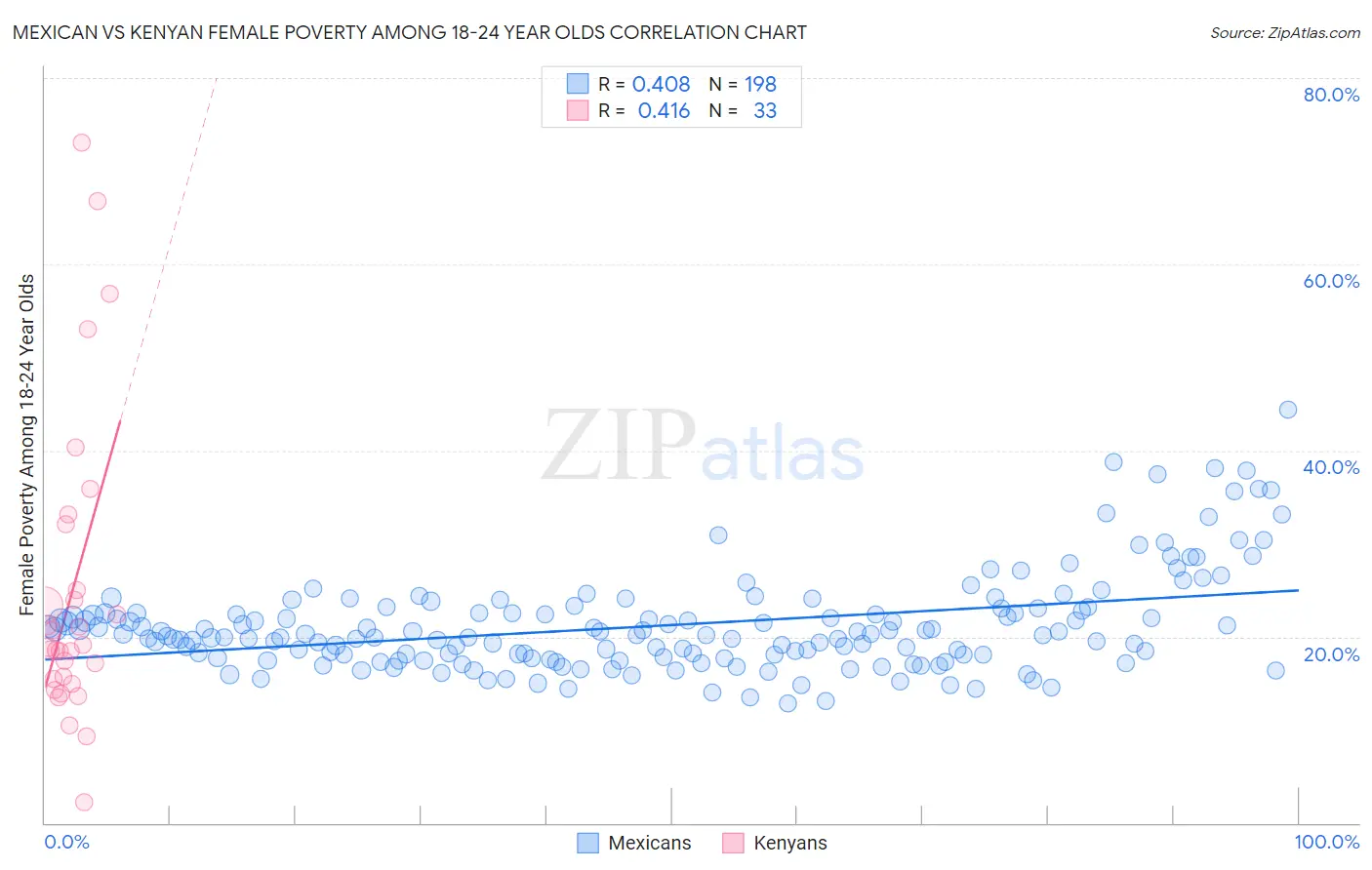 Mexican vs Kenyan Female Poverty Among 18-24 Year Olds
