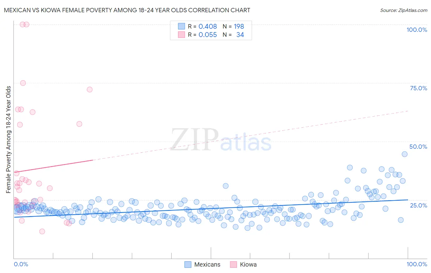 Mexican vs Kiowa Female Poverty Among 18-24 Year Olds