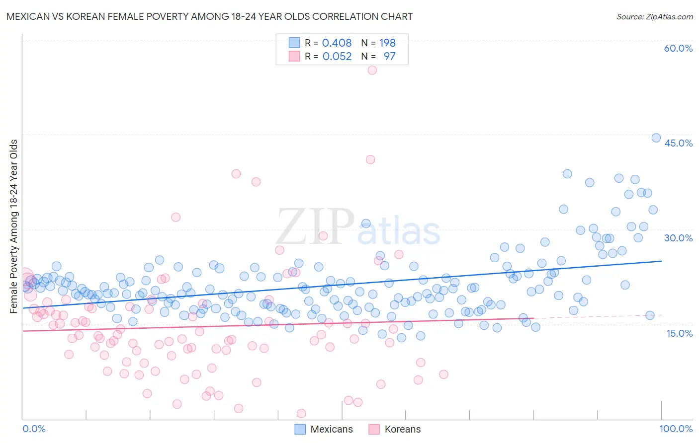 Mexican vs Korean Female Poverty Among 18-24 Year Olds