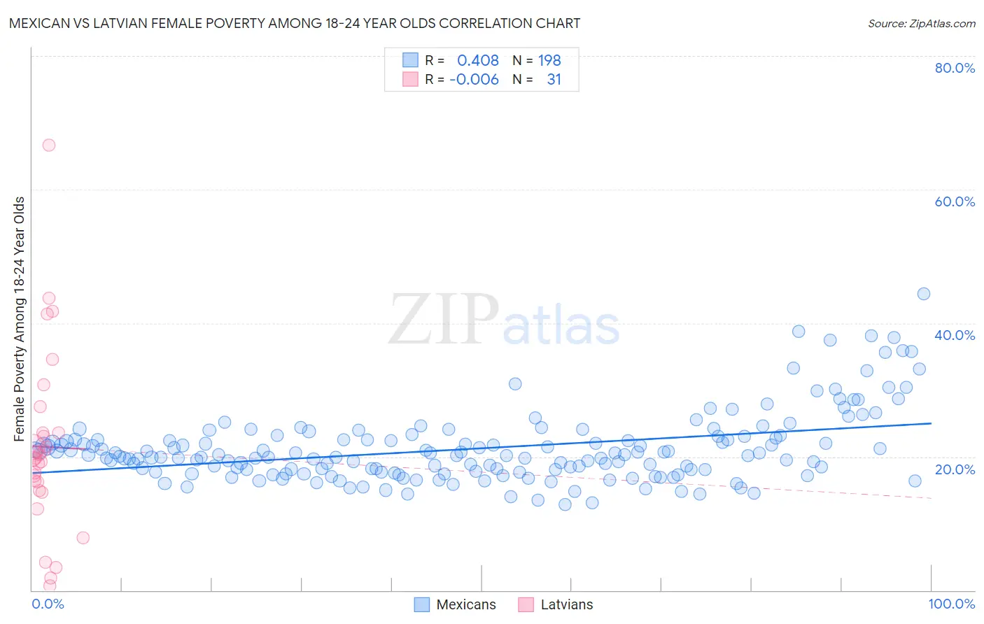 Mexican vs Latvian Female Poverty Among 18-24 Year Olds