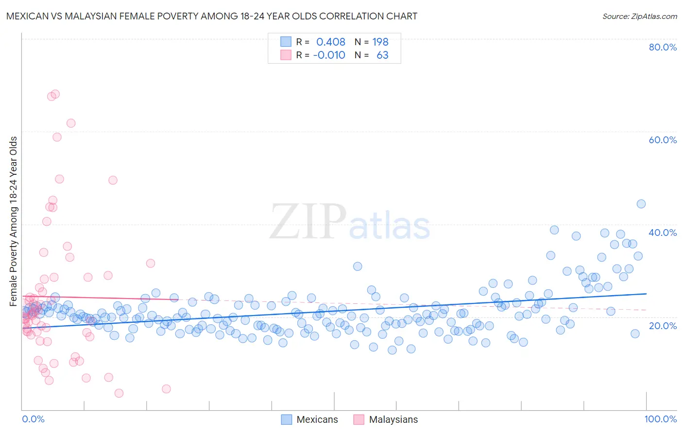 Mexican vs Malaysian Female Poverty Among 18-24 Year Olds