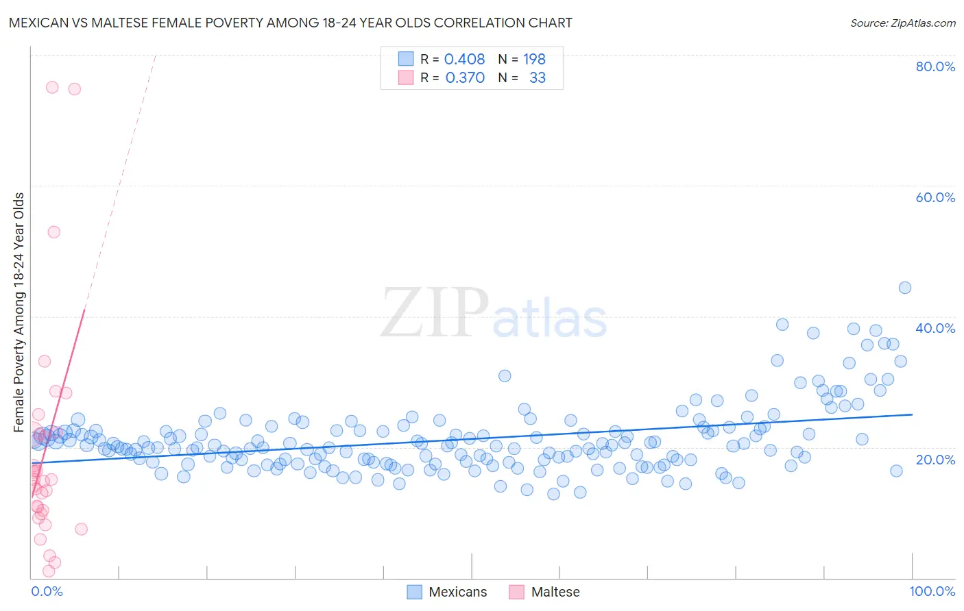 Mexican vs Maltese Female Poverty Among 18-24 Year Olds