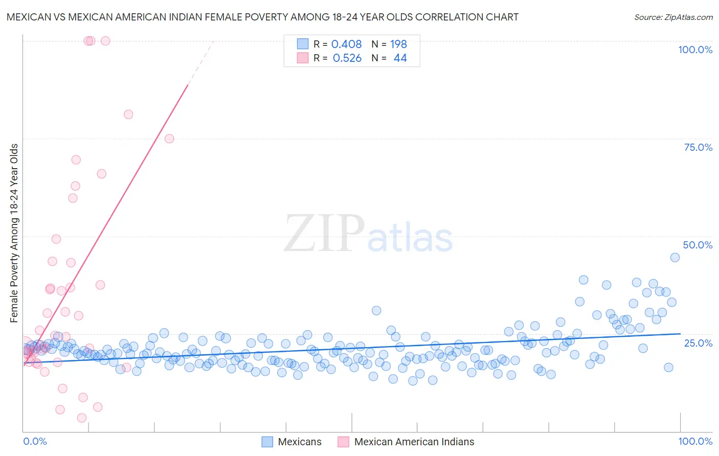 Mexican vs Mexican American Indian Female Poverty Among 18-24 Year Olds