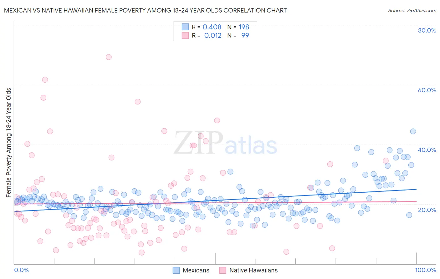 Mexican vs Native Hawaiian Female Poverty Among 18-24 Year Olds