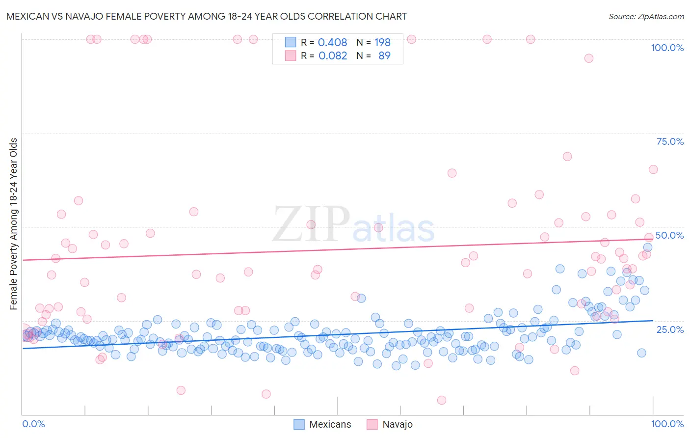 Mexican vs Navajo Female Poverty Among 18-24 Year Olds