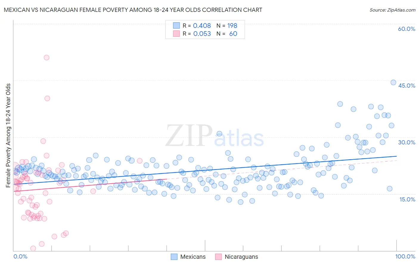 Mexican vs Nicaraguan Female Poverty Among 18-24 Year Olds