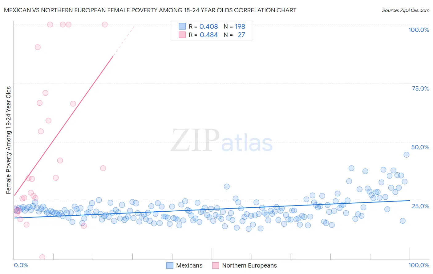 Mexican vs Northern European Female Poverty Among 18-24 Year Olds