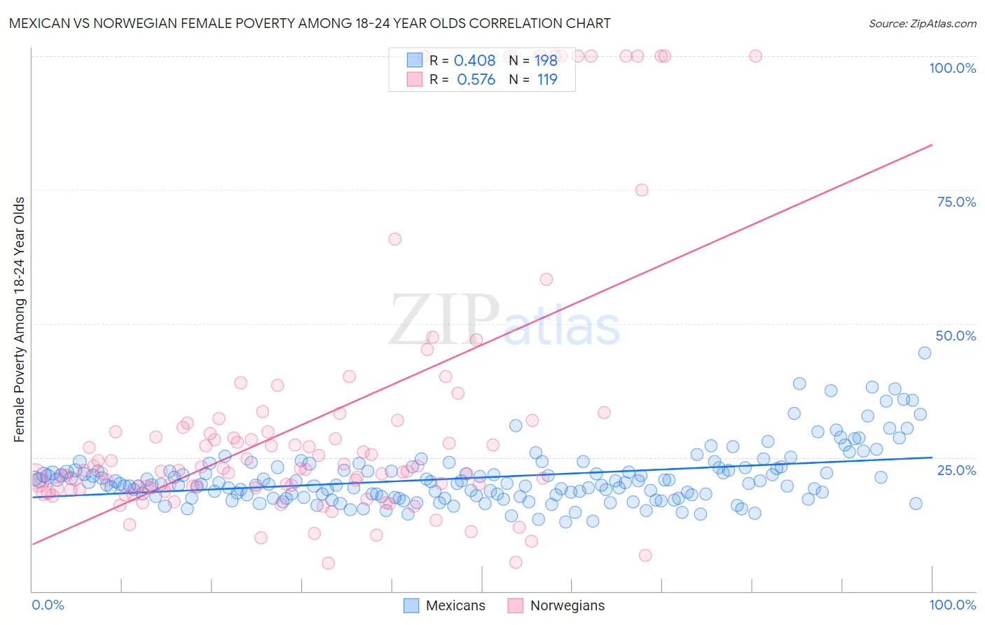 Mexican vs Norwegian Female Poverty Among 18-24 Year Olds