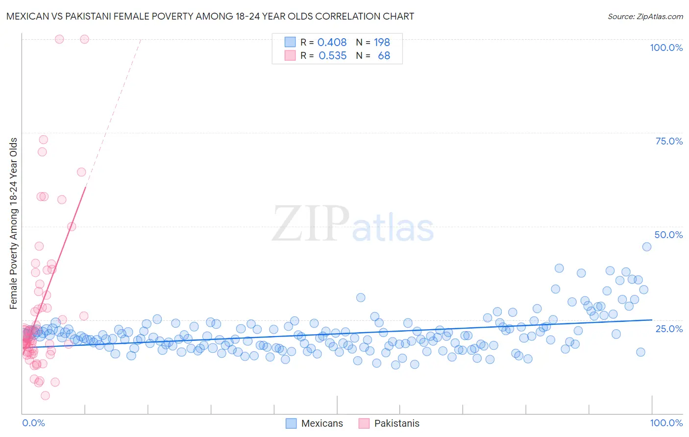 Mexican vs Pakistani Female Poverty Among 18-24 Year Olds