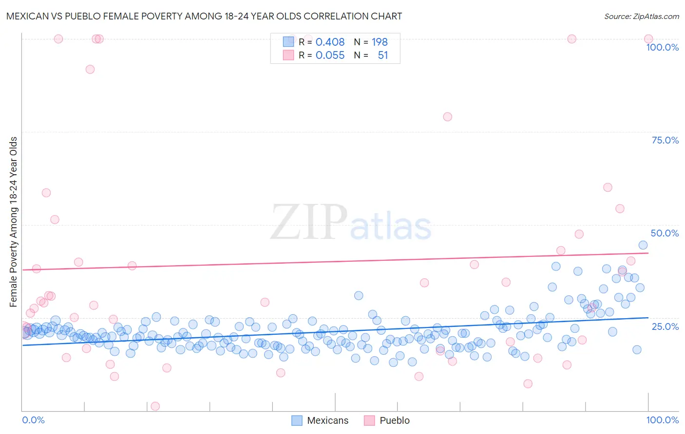 Mexican vs Pueblo Female Poverty Among 18-24 Year Olds