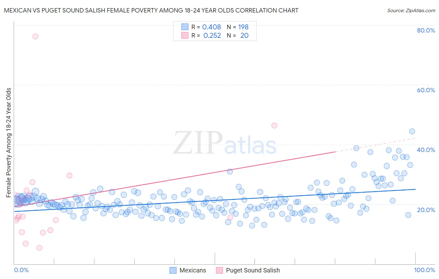 Mexican vs Puget Sound Salish Female Poverty Among 18-24 Year Olds