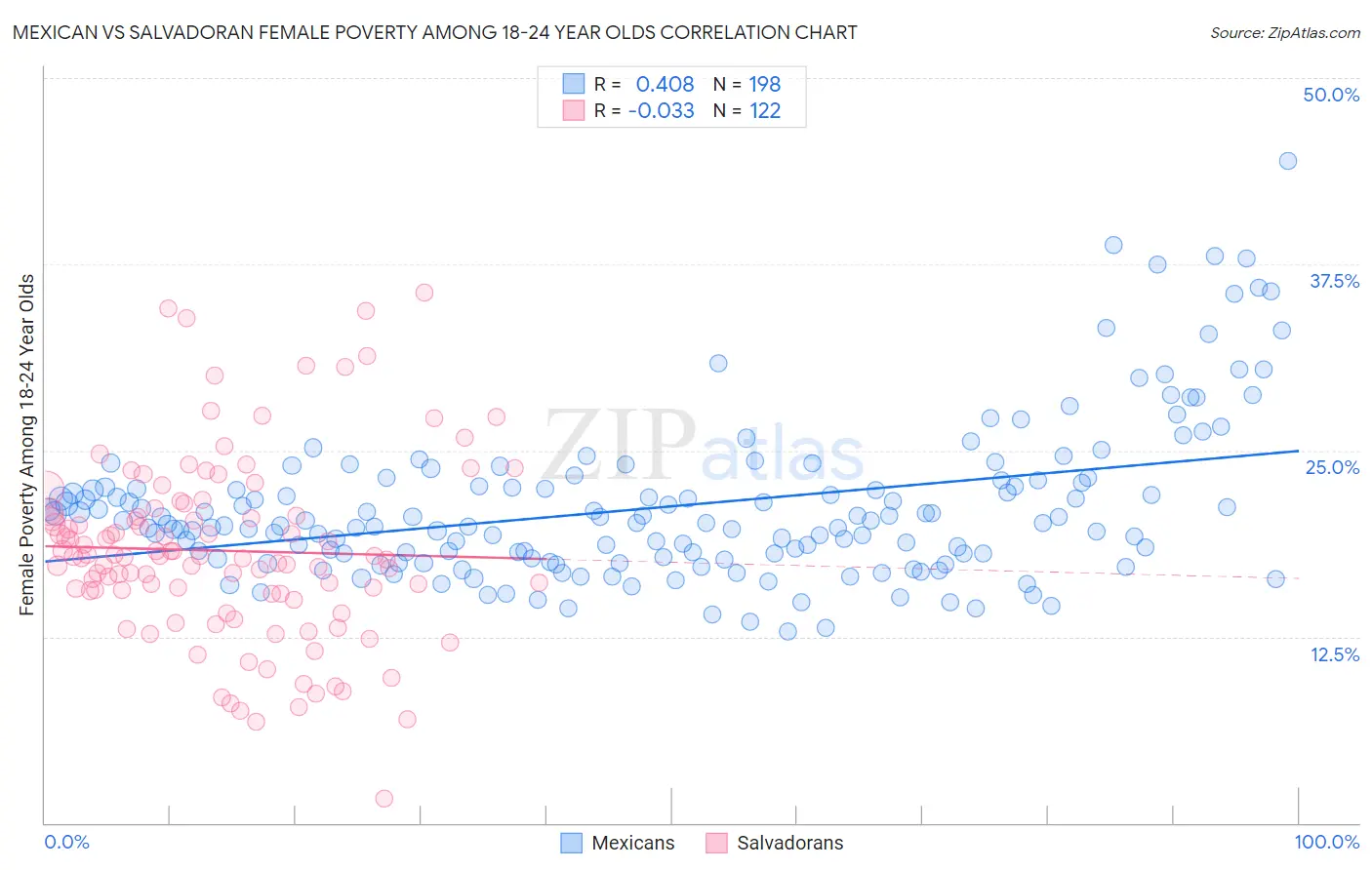 Mexican vs Salvadoran Female Poverty Among 18-24 Year Olds