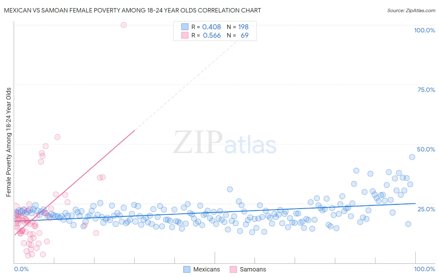 Mexican vs Samoan Female Poverty Among 18-24 Year Olds