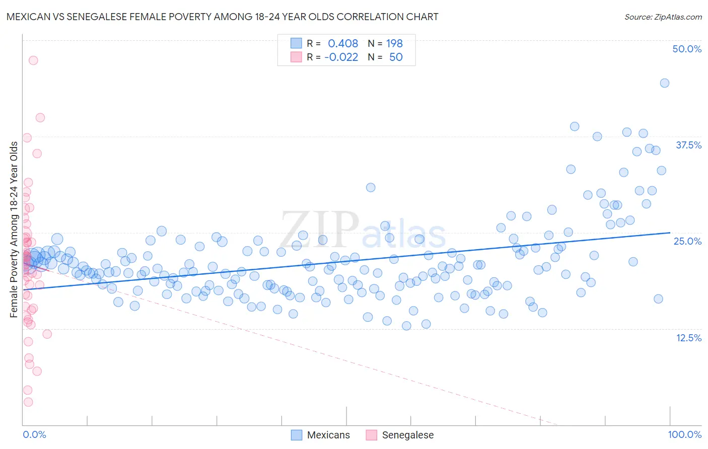 Mexican vs Senegalese Female Poverty Among 18-24 Year Olds