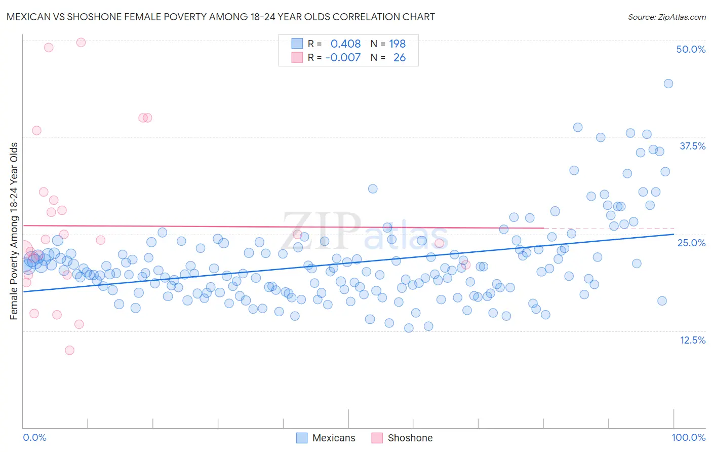 Mexican vs Shoshone Female Poverty Among 18-24 Year Olds