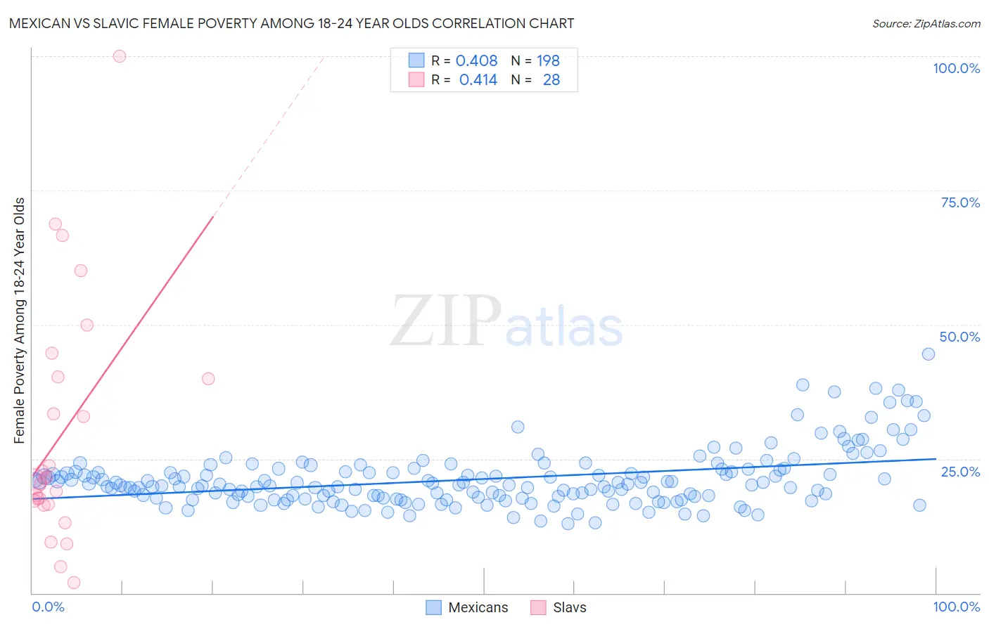 Mexican vs Slavic Female Poverty Among 18-24 Year Olds