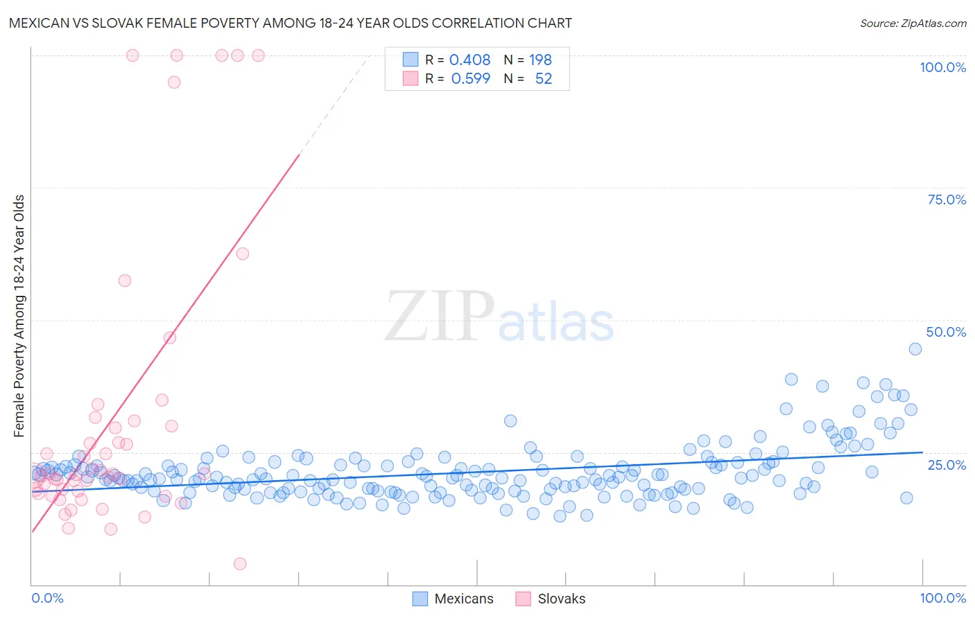 Mexican vs Slovak Female Poverty Among 18-24 Year Olds