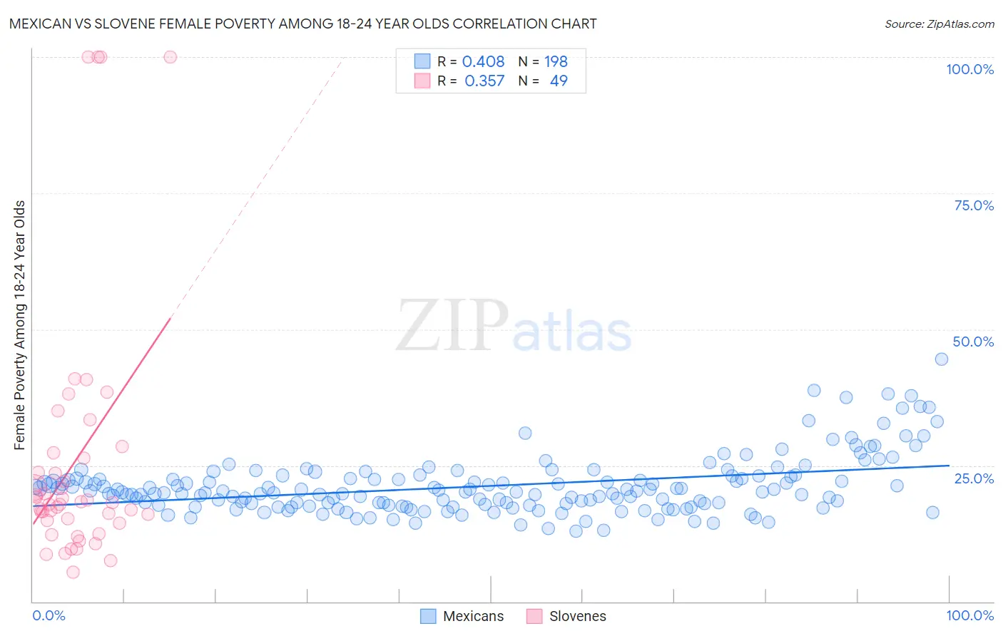 Mexican vs Slovene Female Poverty Among 18-24 Year Olds