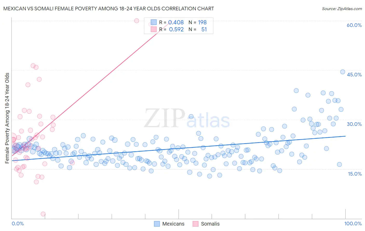 Mexican vs Somali Female Poverty Among 18-24 Year Olds