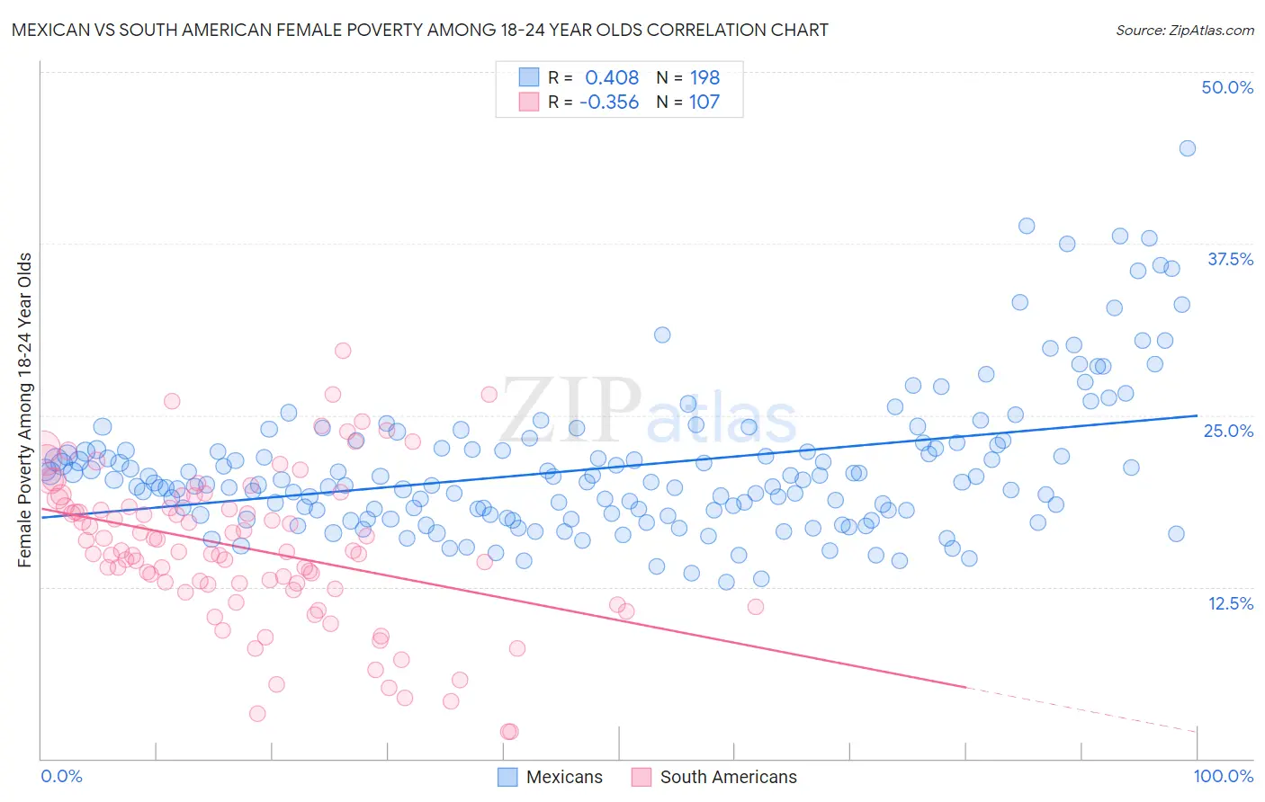 Mexican vs South American Female Poverty Among 18-24 Year Olds