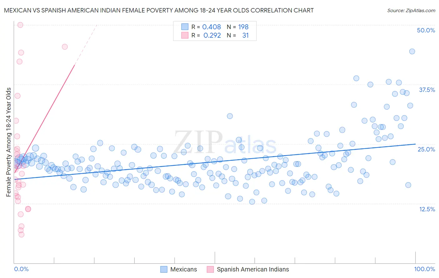 Mexican vs Spanish American Indian Female Poverty Among 18-24 Year Olds