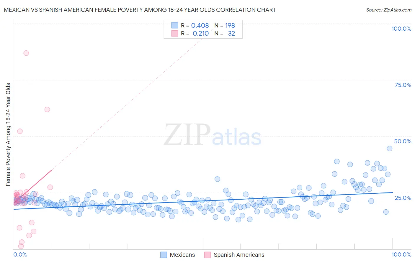 Mexican vs Spanish American Female Poverty Among 18-24 Year Olds