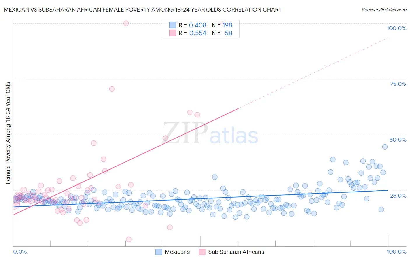 Mexican vs Subsaharan African Female Poverty Among 18-24 Year Olds