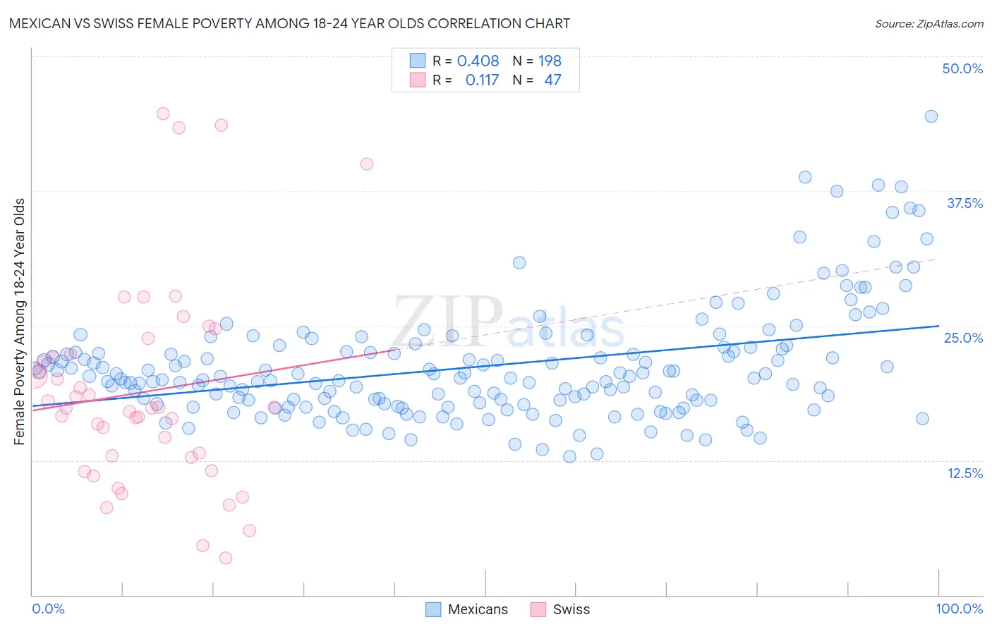 Mexican vs Swiss Female Poverty Among 18-24 Year Olds
