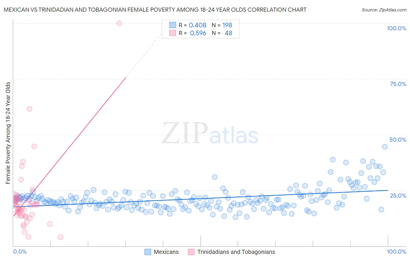 Mexican vs Trinidadian and Tobagonian Female Poverty Among 18-24 Year Olds