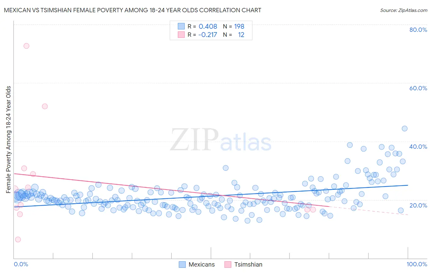 Mexican vs Tsimshian Female Poverty Among 18-24 Year Olds