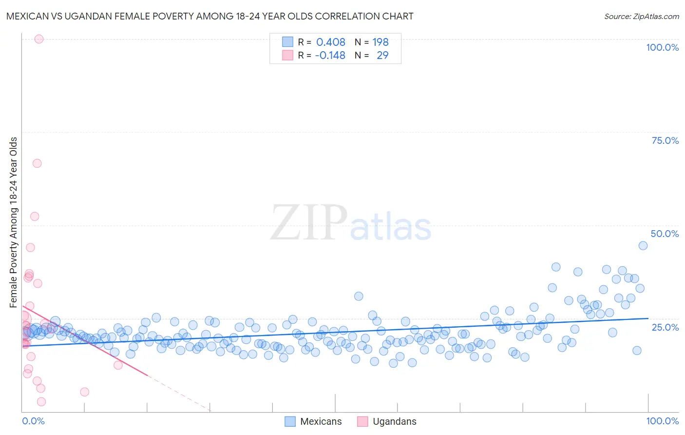 Mexican vs Ugandan Female Poverty Among 18-24 Year Olds