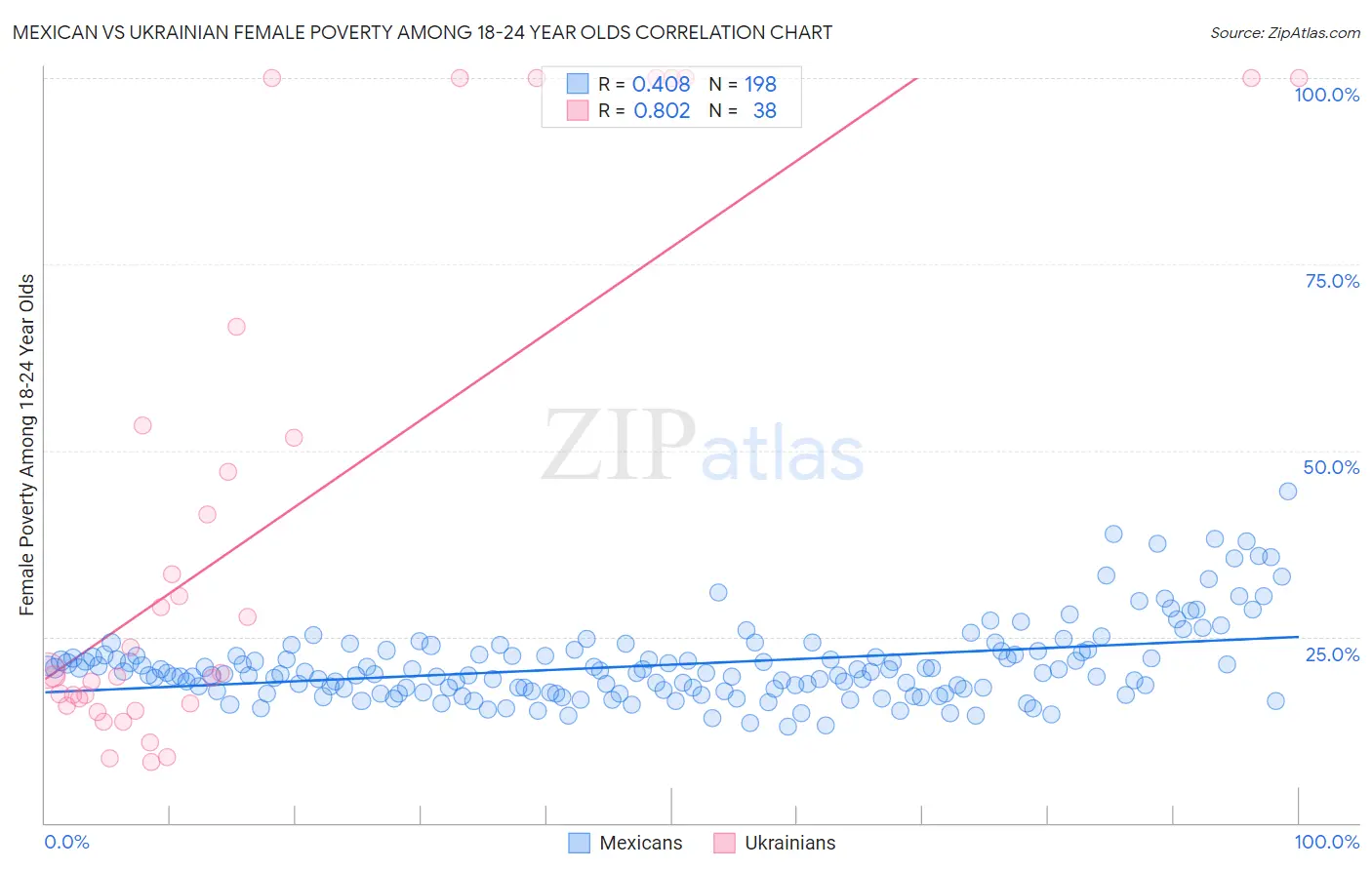 Mexican vs Ukrainian Female Poverty Among 18-24 Year Olds