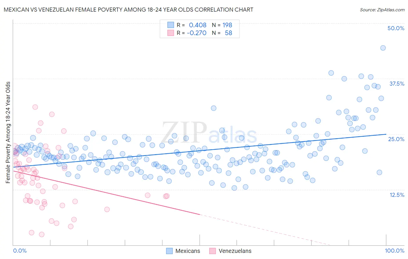 Mexican vs Venezuelan Female Poverty Among 18-24 Year Olds