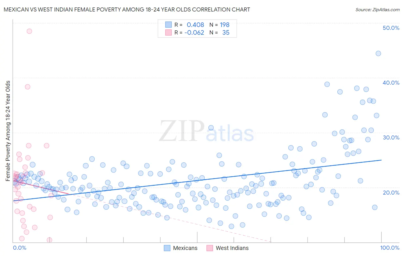 Mexican vs West Indian Female Poverty Among 18-24 Year Olds