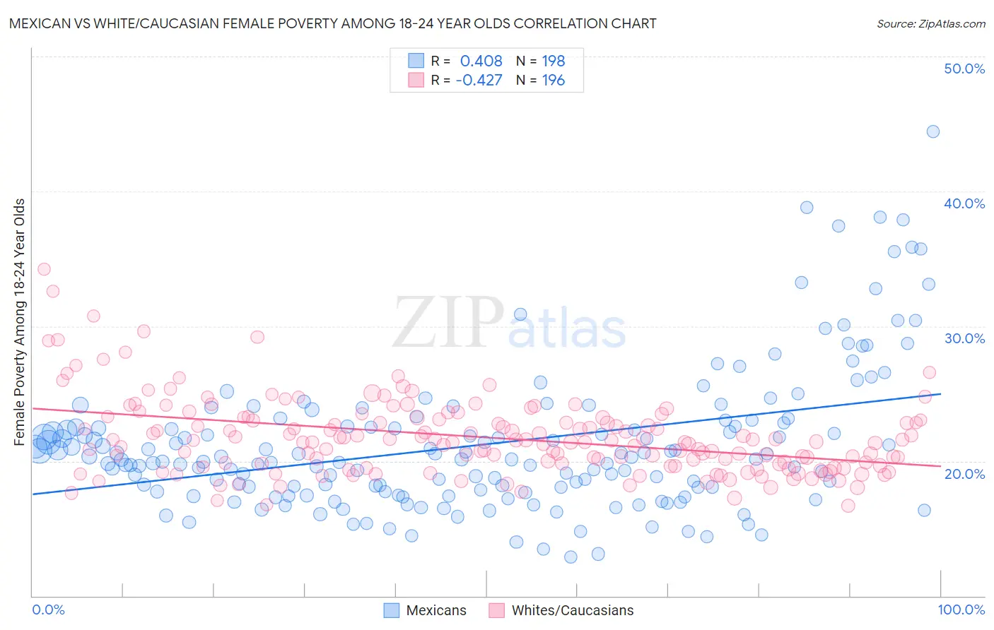 Mexican vs White/Caucasian Female Poverty Among 18-24 Year Olds