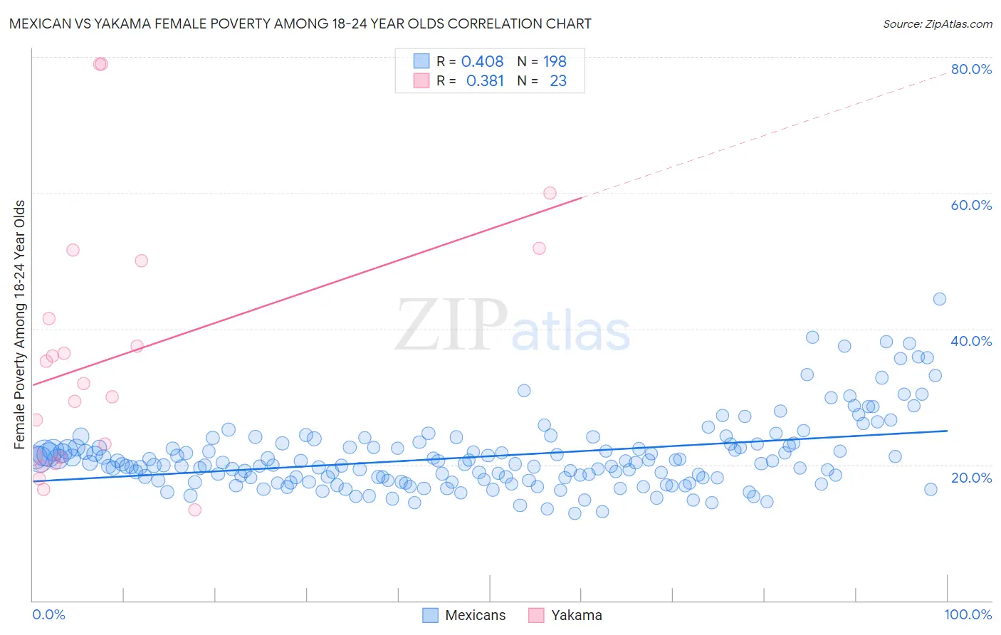 Mexican vs Yakama Female Poverty Among 18-24 Year Olds