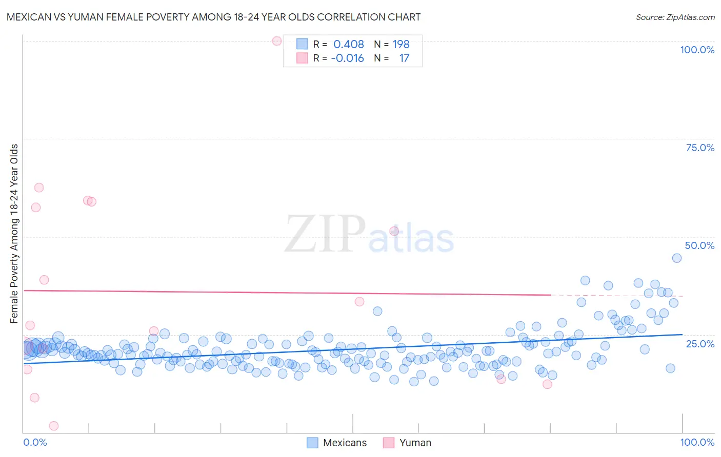 Mexican vs Yuman Female Poverty Among 18-24 Year Olds