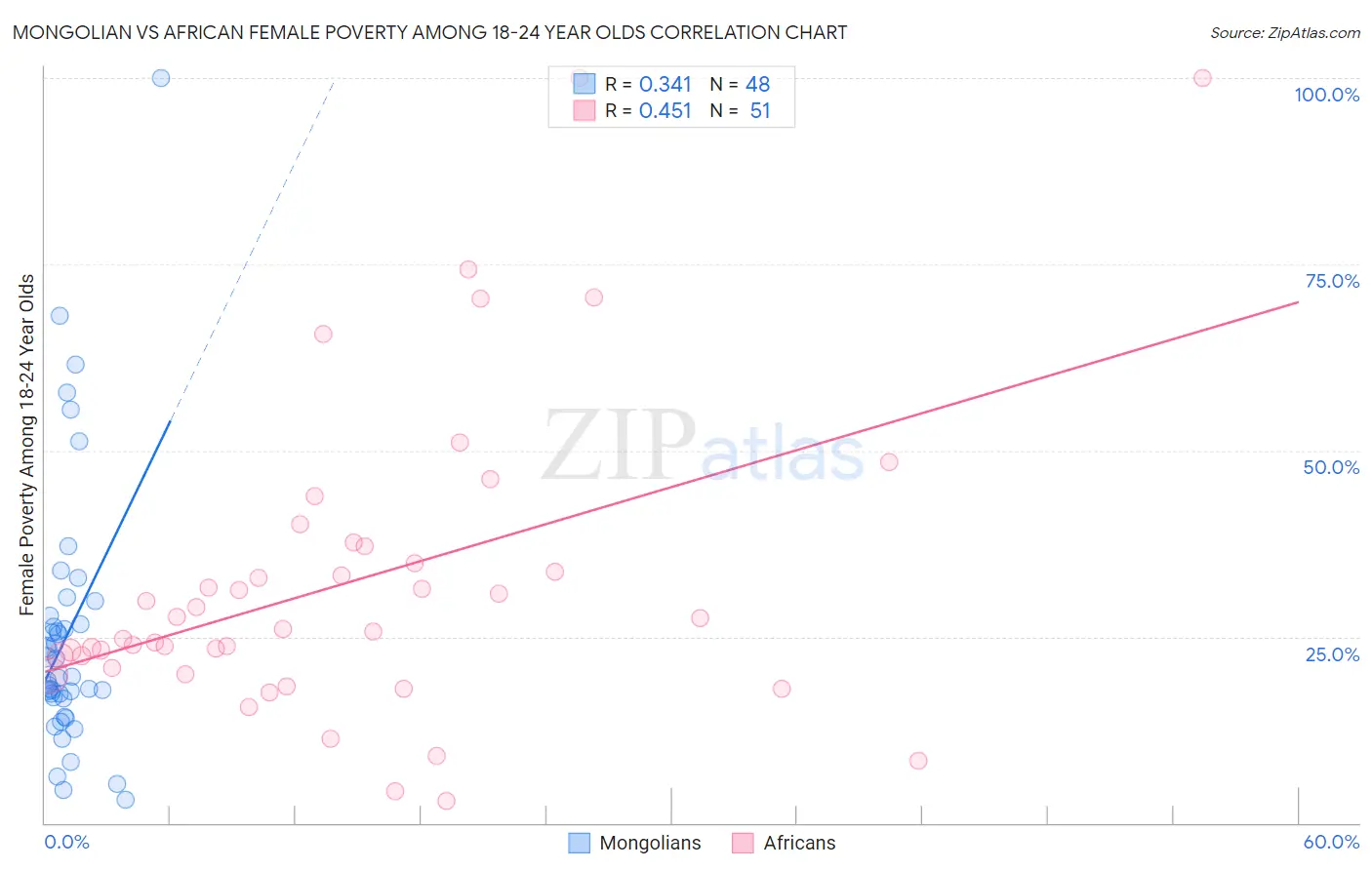 Mongolian vs African Female Poverty Among 18-24 Year Olds