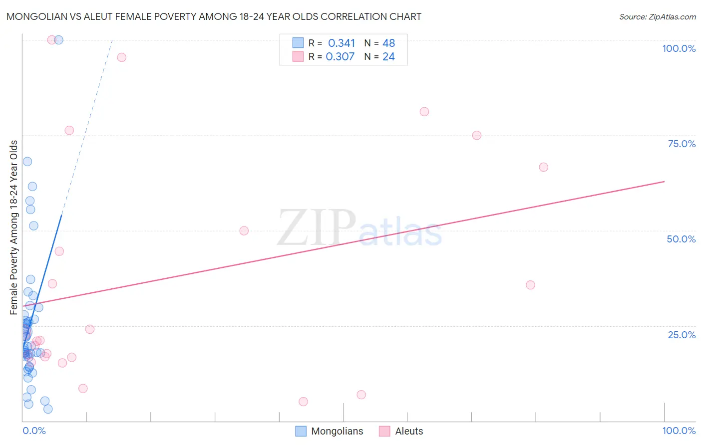 Mongolian vs Aleut Female Poverty Among 18-24 Year Olds