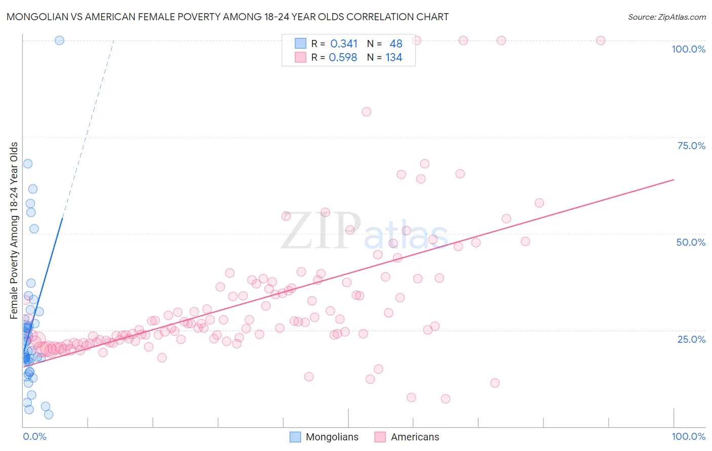 Mongolian vs American Female Poverty Among 18-24 Year Olds
