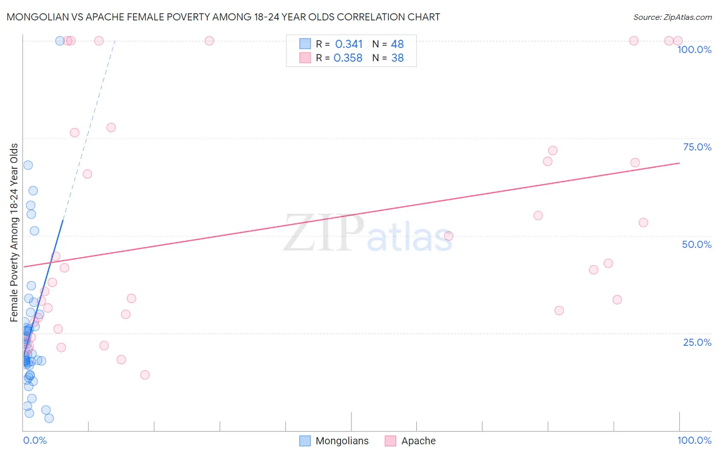 Mongolian vs Apache Female Poverty Among 18-24 Year Olds