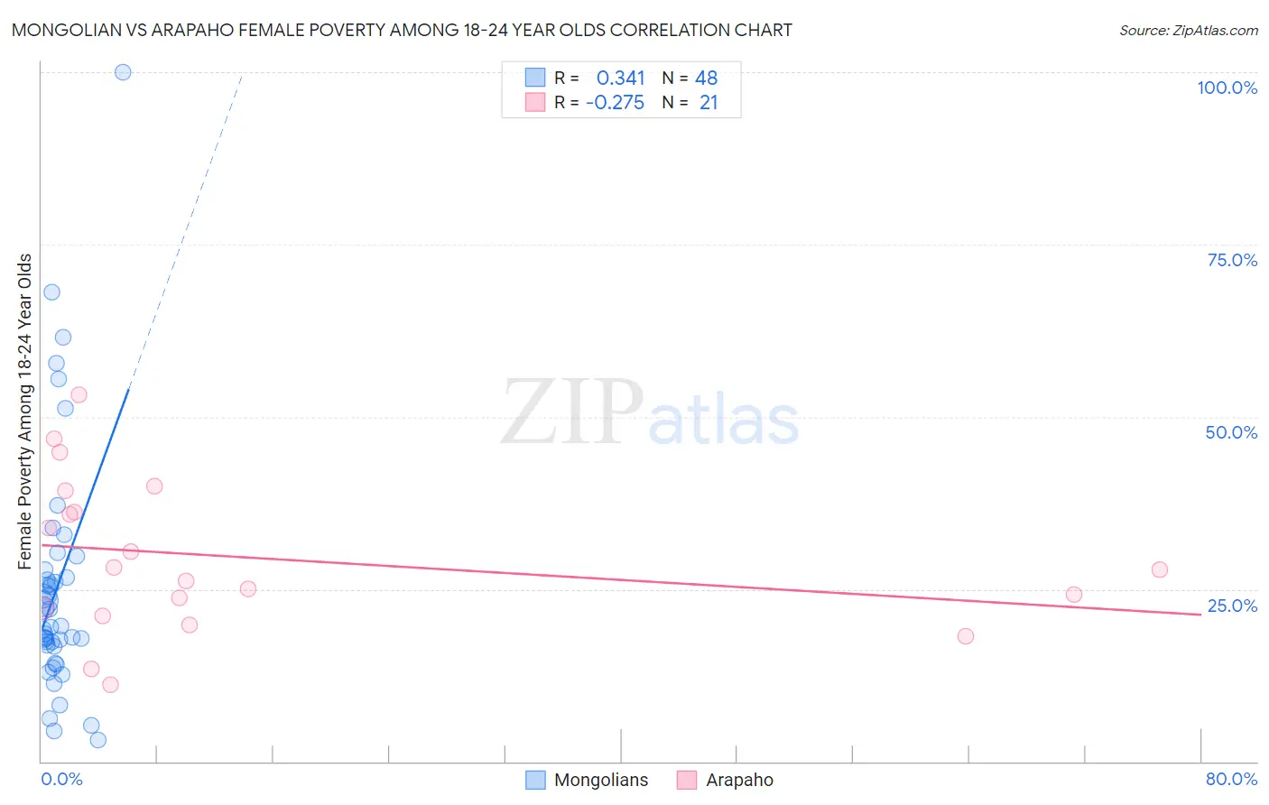 Mongolian vs Arapaho Female Poverty Among 18-24 Year Olds