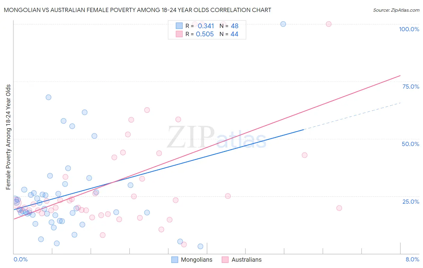 Mongolian vs Australian Female Poverty Among 18-24 Year Olds