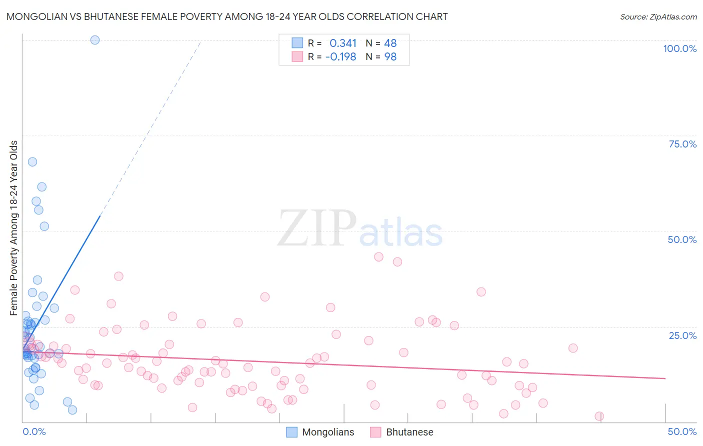 Mongolian vs Bhutanese Female Poverty Among 18-24 Year Olds
