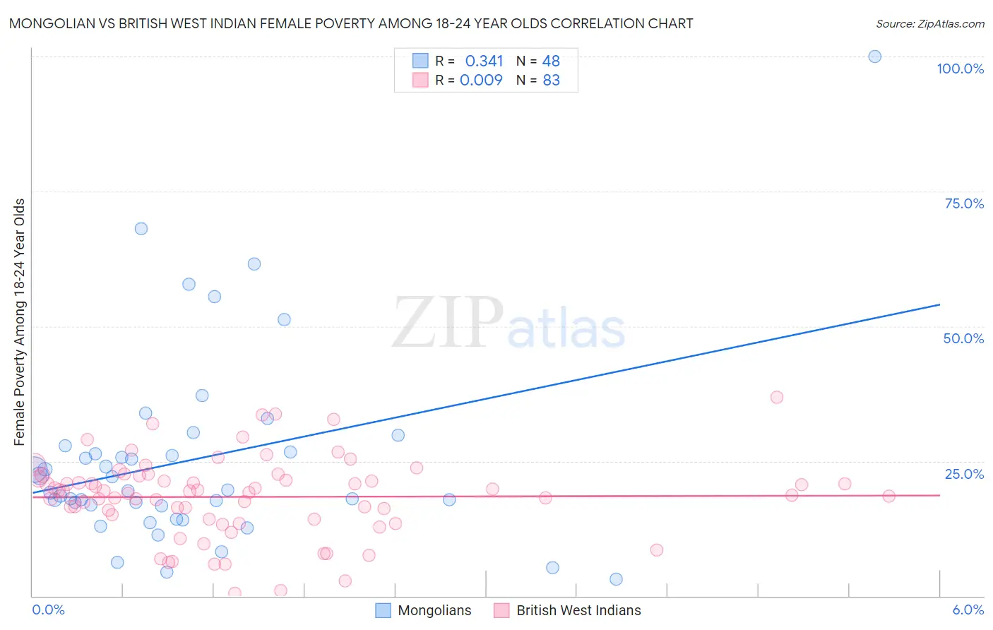 Mongolian vs British West Indian Female Poverty Among 18-24 Year Olds