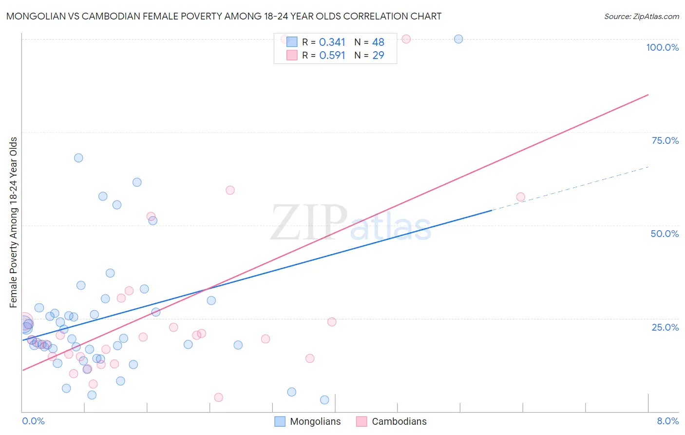 Mongolian vs Cambodian Female Poverty Among 18-24 Year Olds