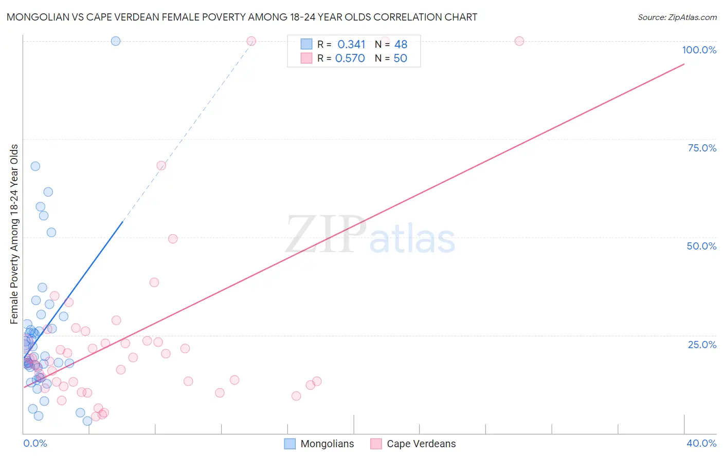 Mongolian vs Cape Verdean Female Poverty Among 18-24 Year Olds