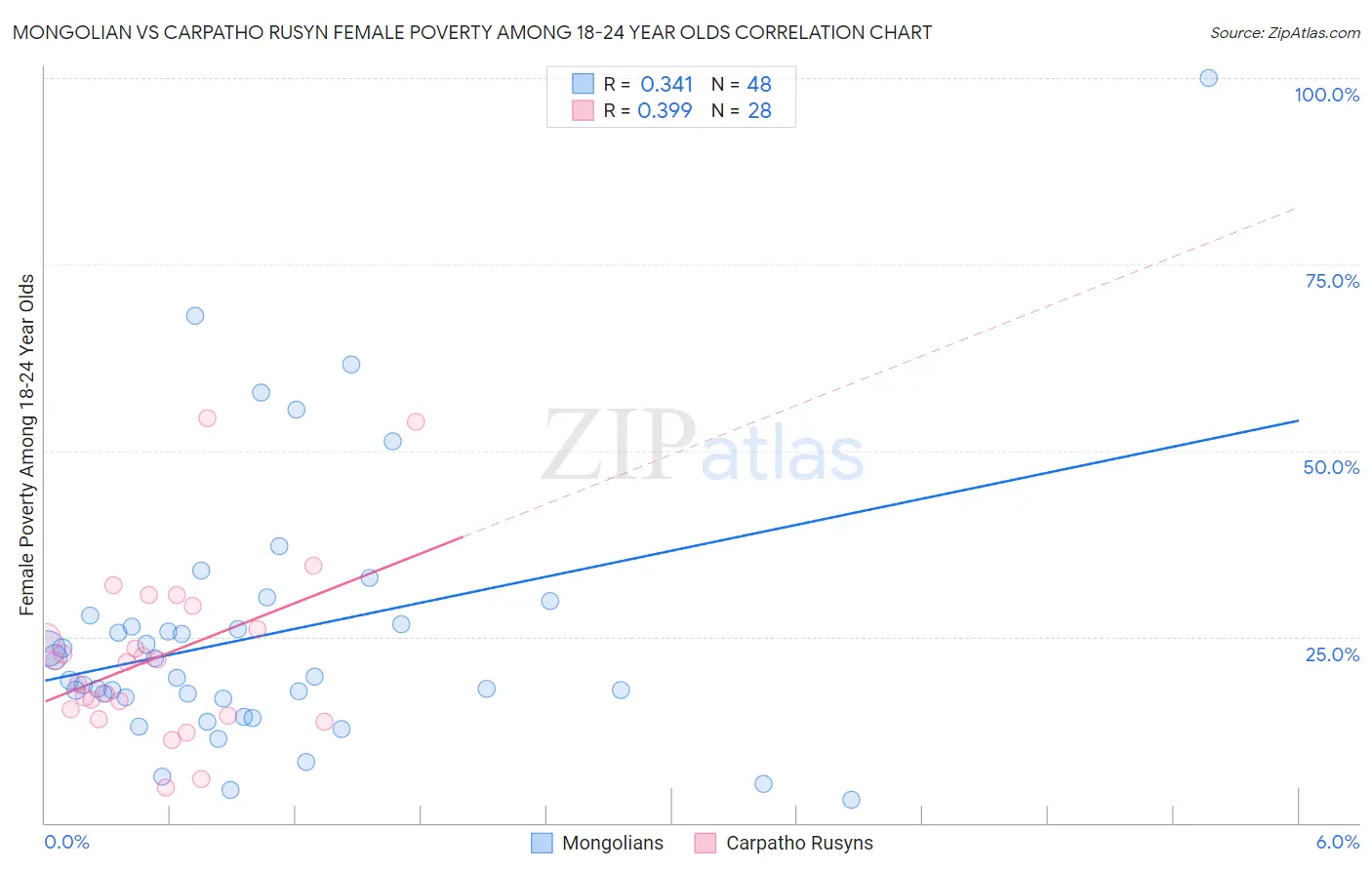 Mongolian vs Carpatho Rusyn Female Poverty Among 18-24 Year Olds